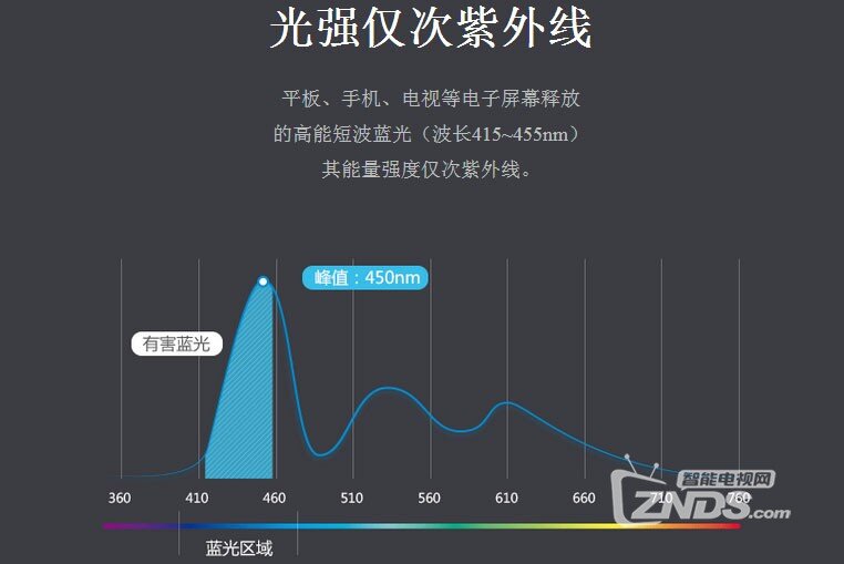 家强？解析电子产品的防蓝光技术PP电子手机aPP护眼功能哪(图2)